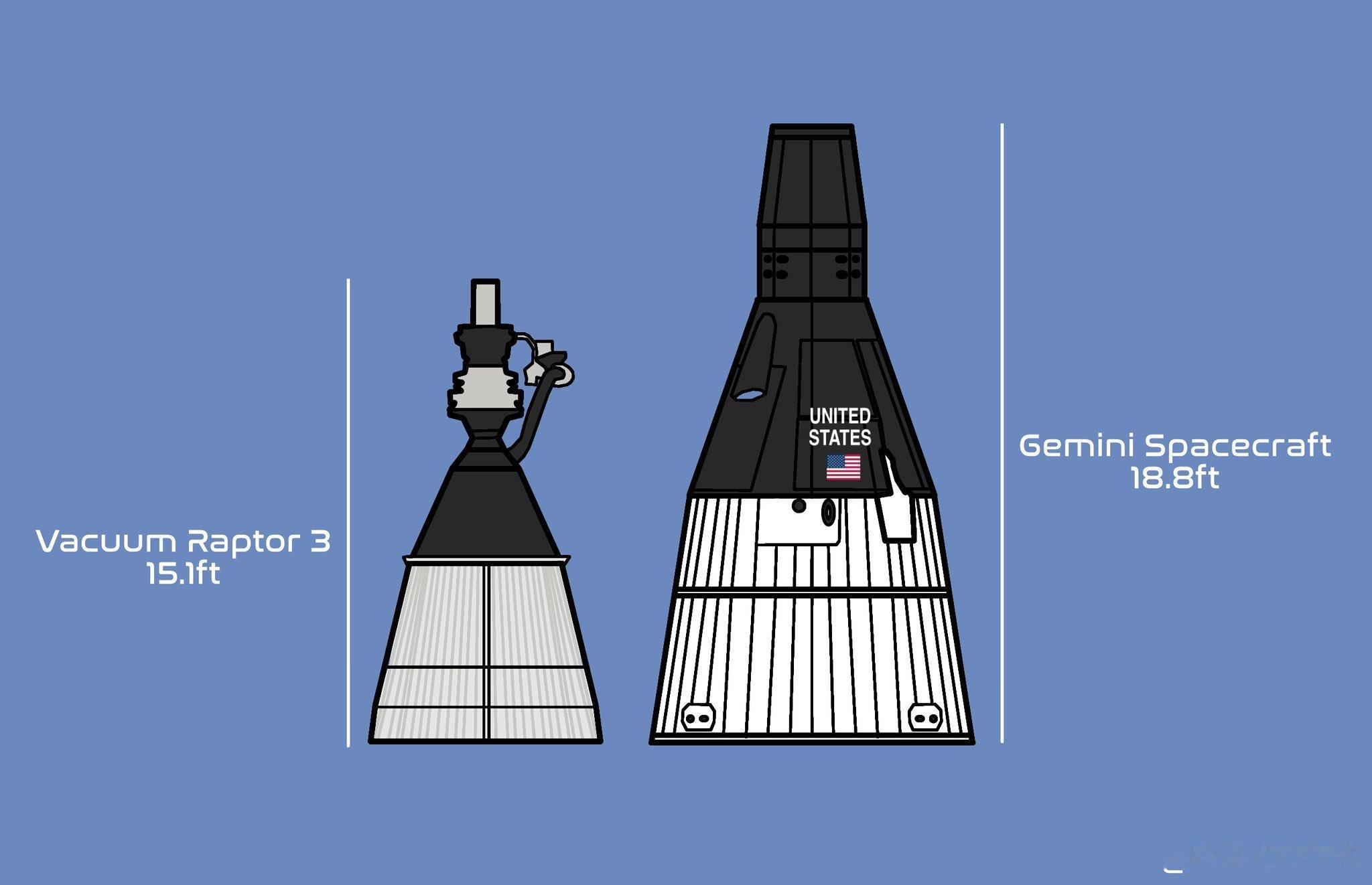 猛禽3发动机真空版和双子座载人飞船的尺寸近似图源：Echo5550 