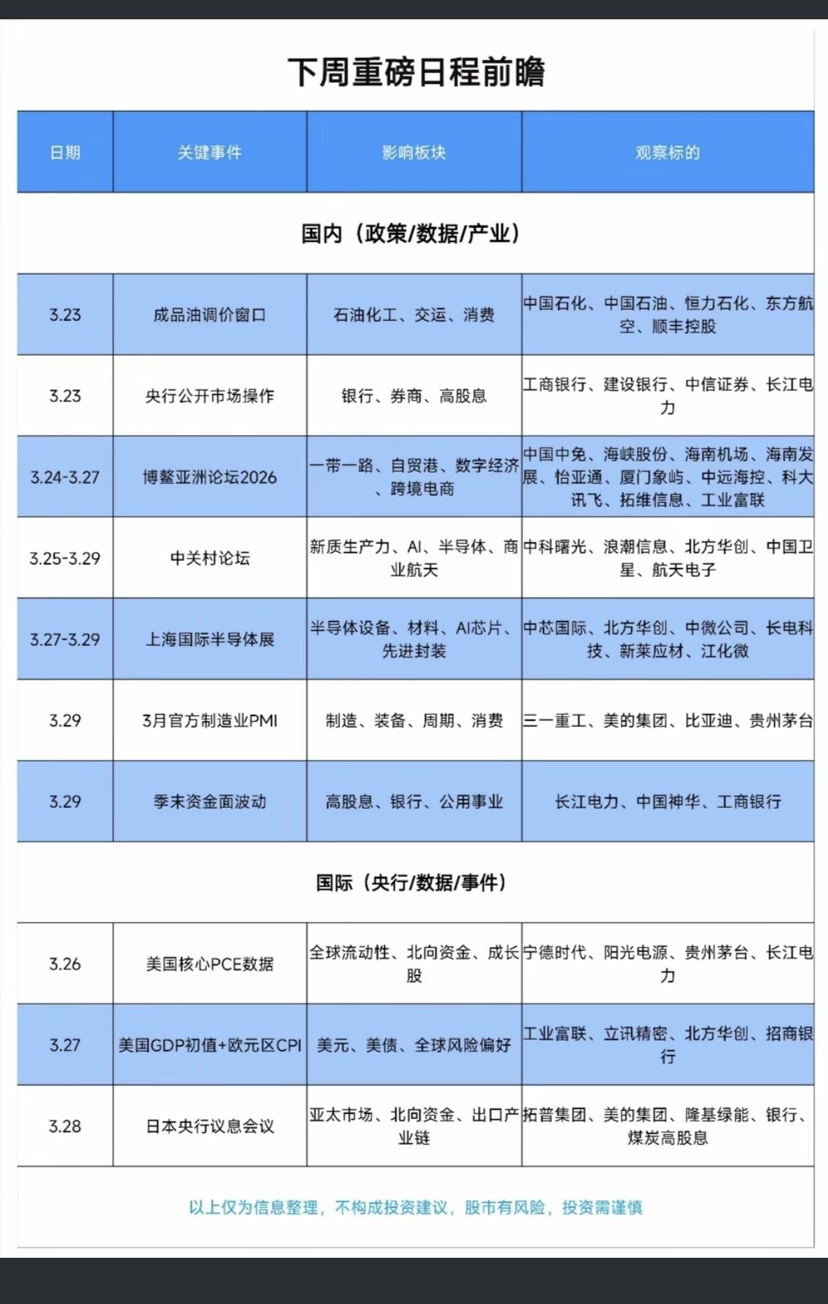（3.23～3.28）下周财经 投资日历！

1.成品油价调整
2.亚洲博鳌论坛