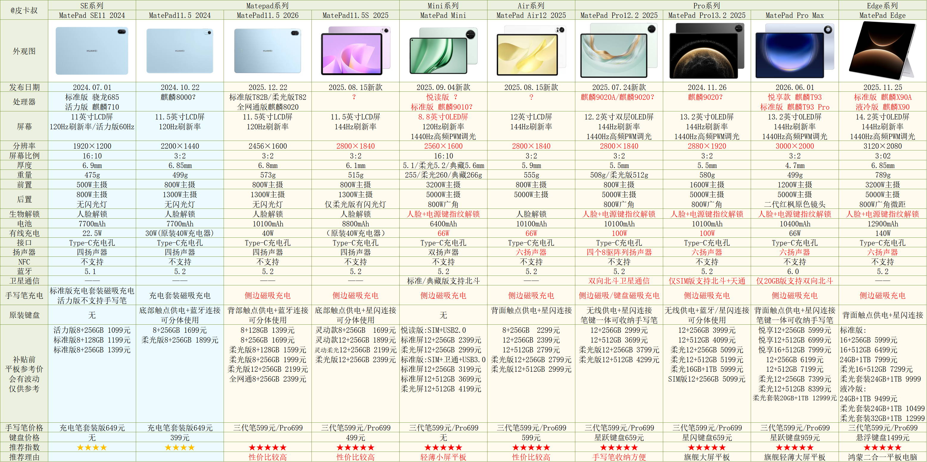 华为MatePad Pro Max参数对比出炉～搭载13.2英寸大屏，主打轻薄。