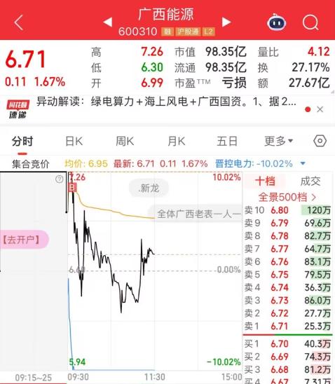 广西能源，今天应该是最大的一碗面了，差点天地板，收盘-4！这些去打板的散户脑子里
