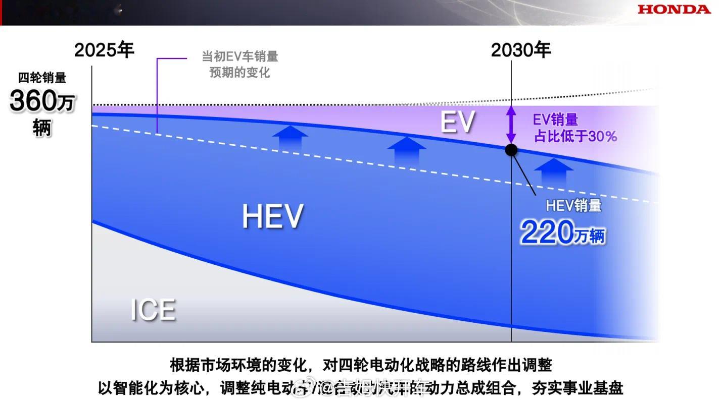 本田最近发布了全球事业规划，有几个大的动作。一个是自研ADAS，另一个是基于当下