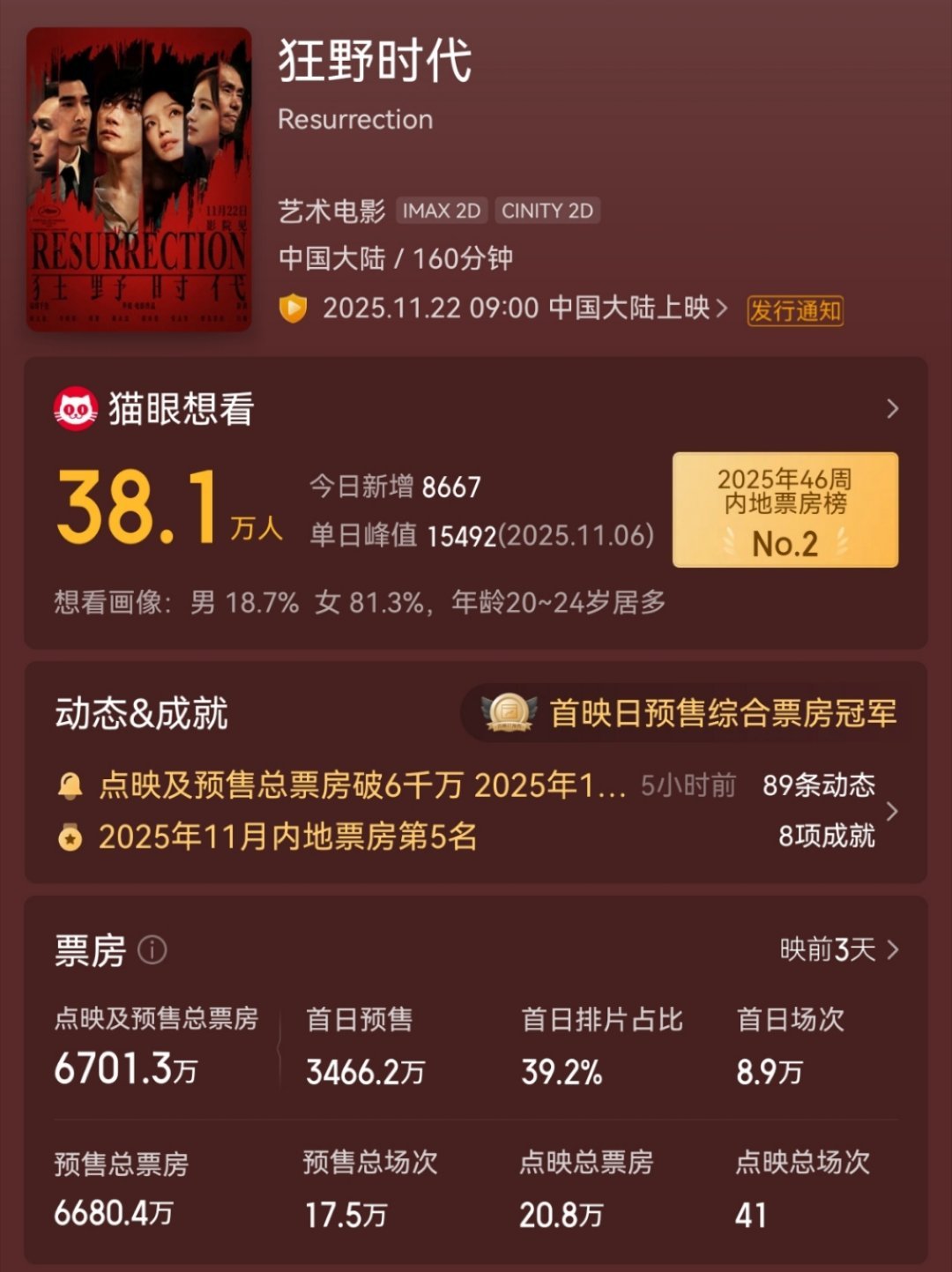 6700！！！！今天早上我还不敢想6500现在居然6700了😭😭😭😭😭