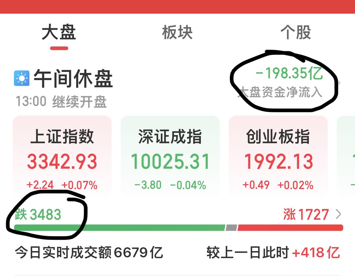 指数很稳，3483只个股待涨！
…………………………………..
赚指数，亏个股，