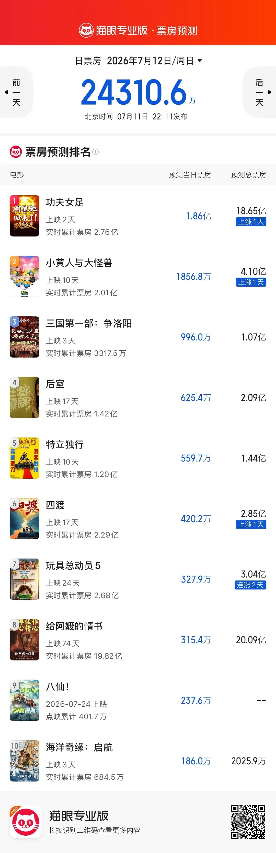 张小斐 迪丽热巴 张艺兴主演的电影《功夫女足》 预测票房上调预测总票房18.65