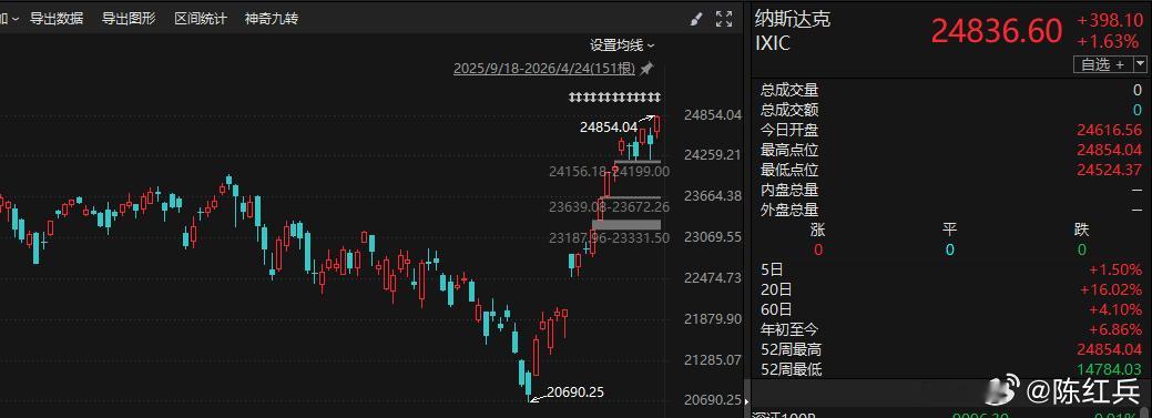 纳指周五又涨了，美股这一个月有多猛？纳斯达克指数涨18%半导体板块涨46%七巨头