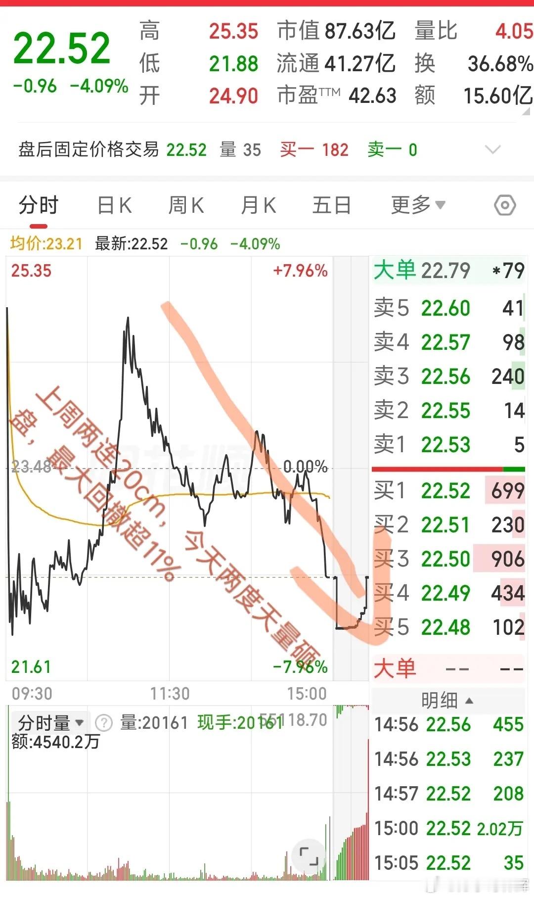 大A今天最惨的票已经诞生了！上周两连20cm，今天两度天量砸盘，最大回撤超11%