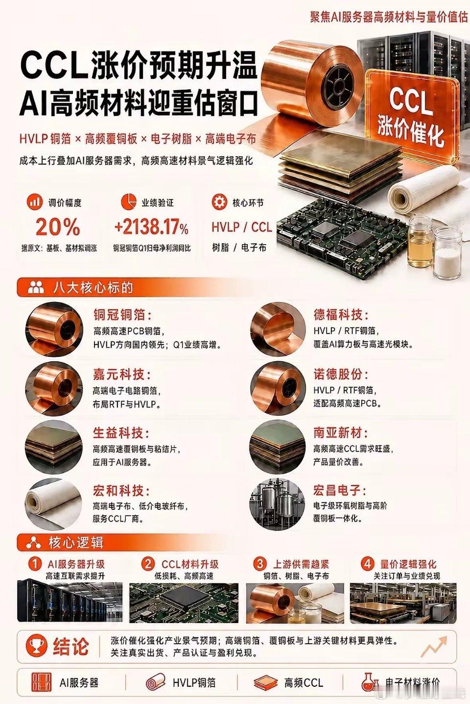 AI服务器迭代带动高速互联需求，CCL、HVLP铜箔这类高频材料的涨价预期慢慢起