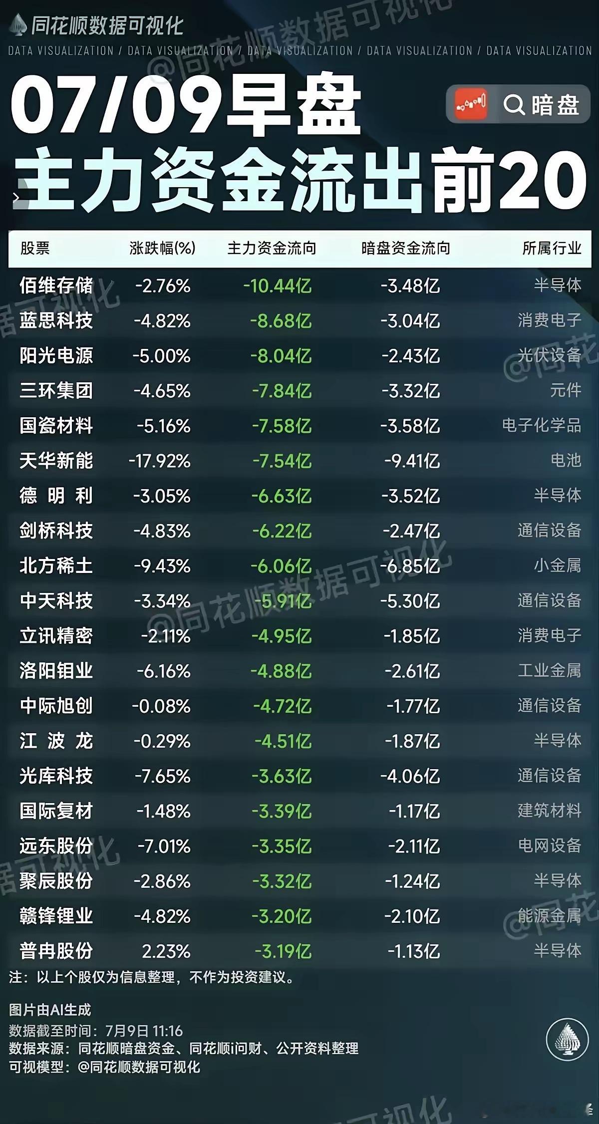 7.9星期四午盘上演大型分家现场😂主力集体奔赴半导体通信新能源老兄弟们惨遭集体