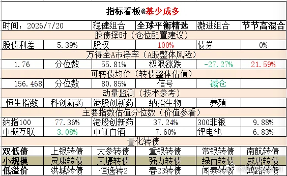 ETF大赛 基金超话 2026年7月20日主要指数估值表估值中概互联纳斯达克ET