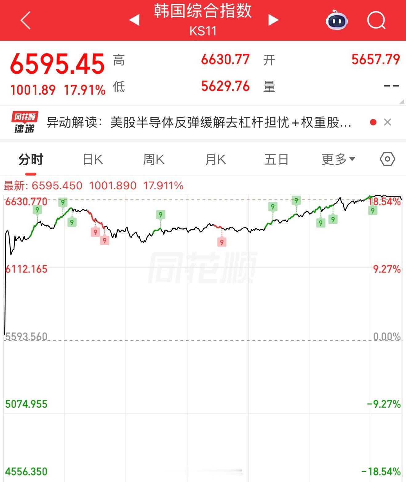 A股VS韩股：一个在犹豫，一个在疯狂今天全球股市最热闹的剧本，是韩国股市从ICU