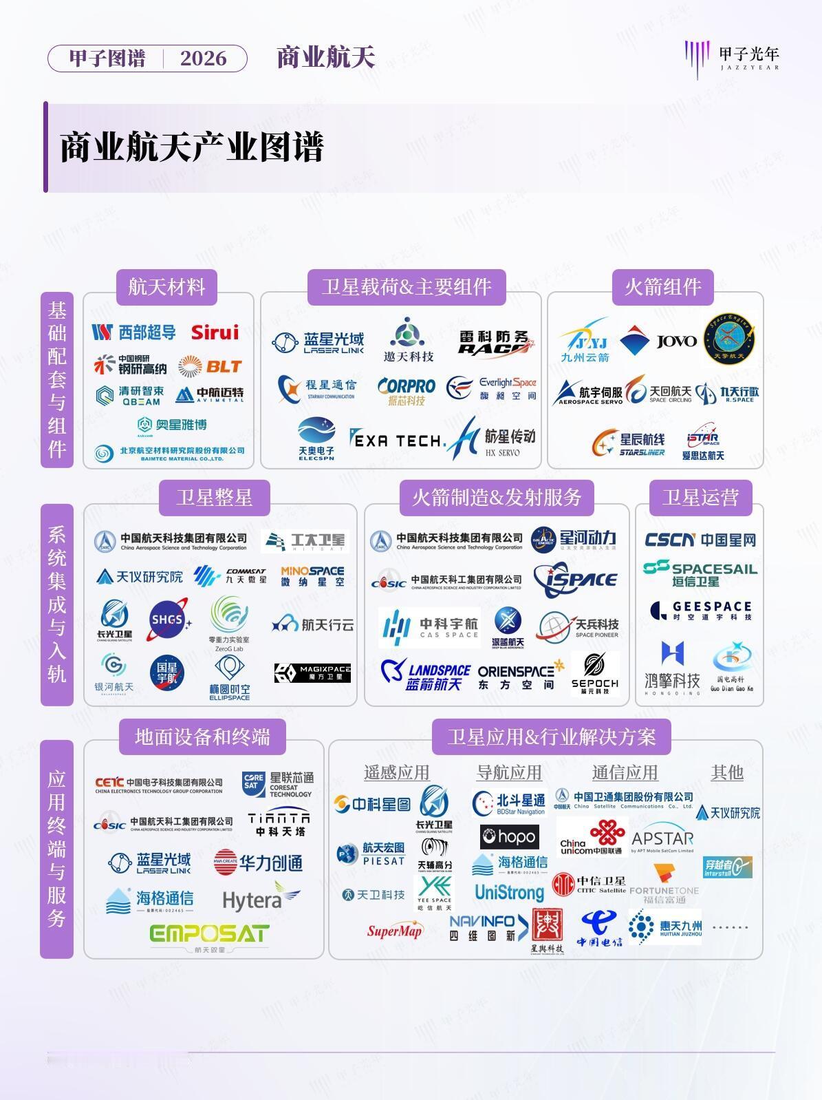 商业航天产业图谱（制图：甲子光年）商业航天