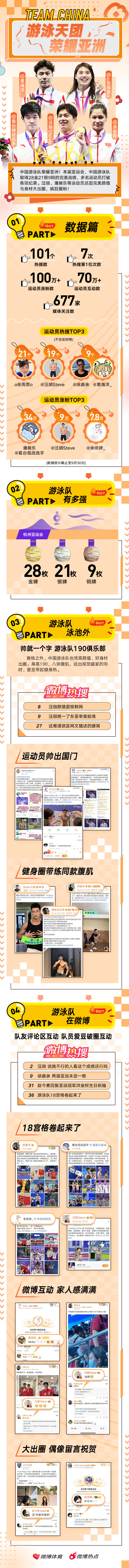 中国游泳荣耀亚洲！#杭州亚运会#，中国游泳队取得28金21银9铜的完美战绩，多名