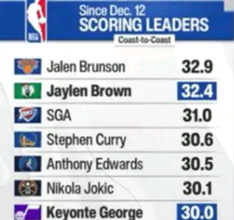 榜单里出现老同志斯蒂芬·库里十二月份场均得到30.6分 排名第四库里金州勇士