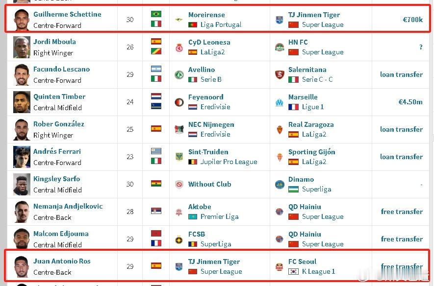 恰好刷德转，卧虎一进一出，谢蒂內70万欧加盟，罗斯自由身去首尔。中超联赛