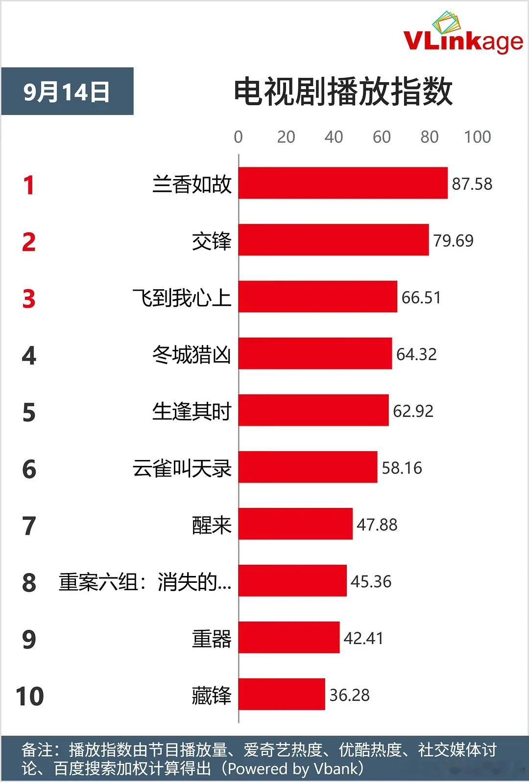 谭松韵、刘学义兰香如故 开播第4天数据兰香如故腾讯站内热度值破29000，最高2