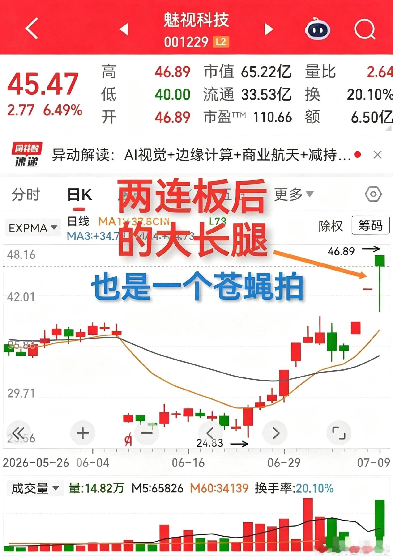 两只同为大长腿形态，但所处位置天差地别：1. 魅视科技：股价从二十多元冲高至四十