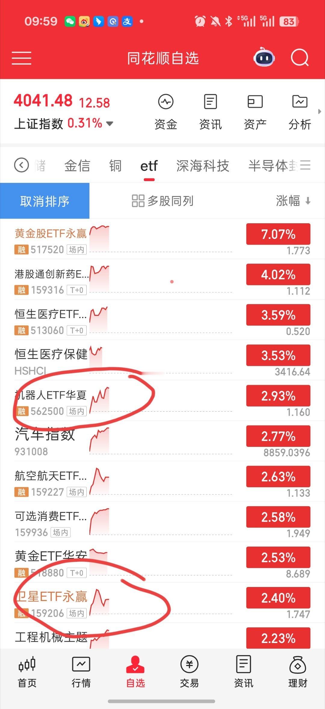 基金 这两天作业还不错吧咱们及时减仓科技然后调仓机器人和卫星机器人连涨几天了 今