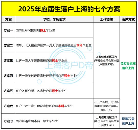 2025年应届生上海落户方案+72分评分细则