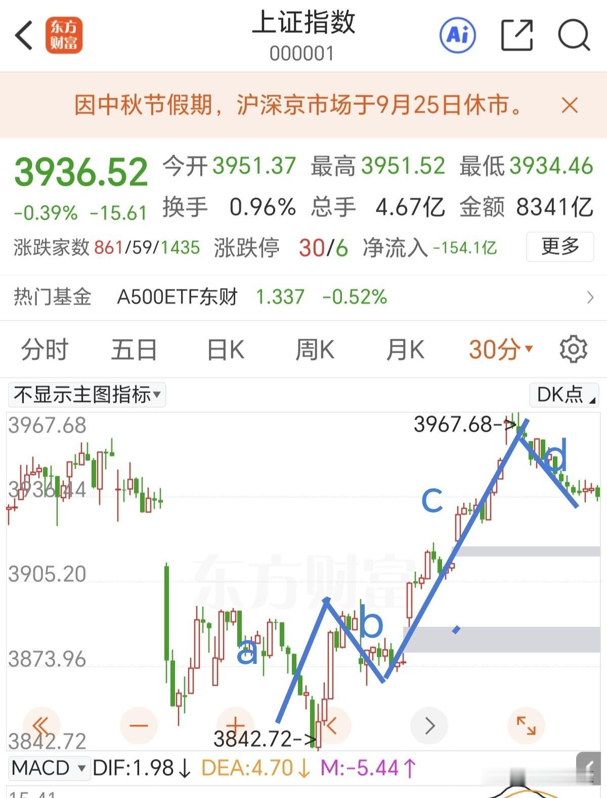 今天敢跌要敢买，30分钟上走了明显的4浪结构，缺少一个向上冲的e浪。今天的预期就