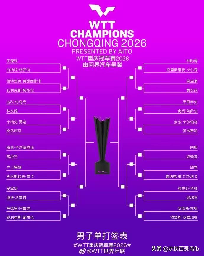 重庆冠军赛抽签结果:王楚钦梁靖崑上签，陈垣宇周启豪下签。
重庆冠军赛男子单打抽签