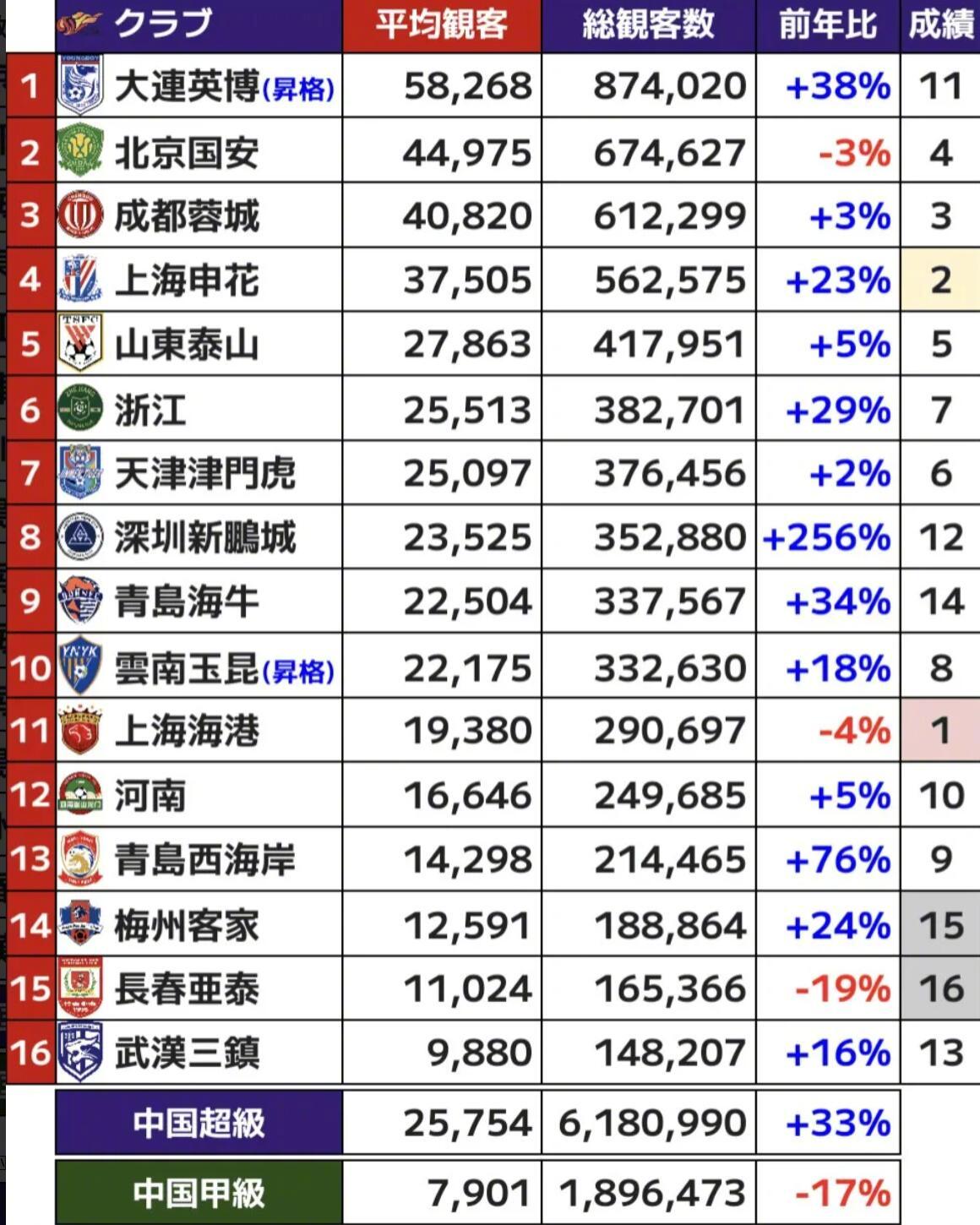 日本知名足球统计类博主FC公园统计了中超联赛2025赛季上座人数情况。2025赛