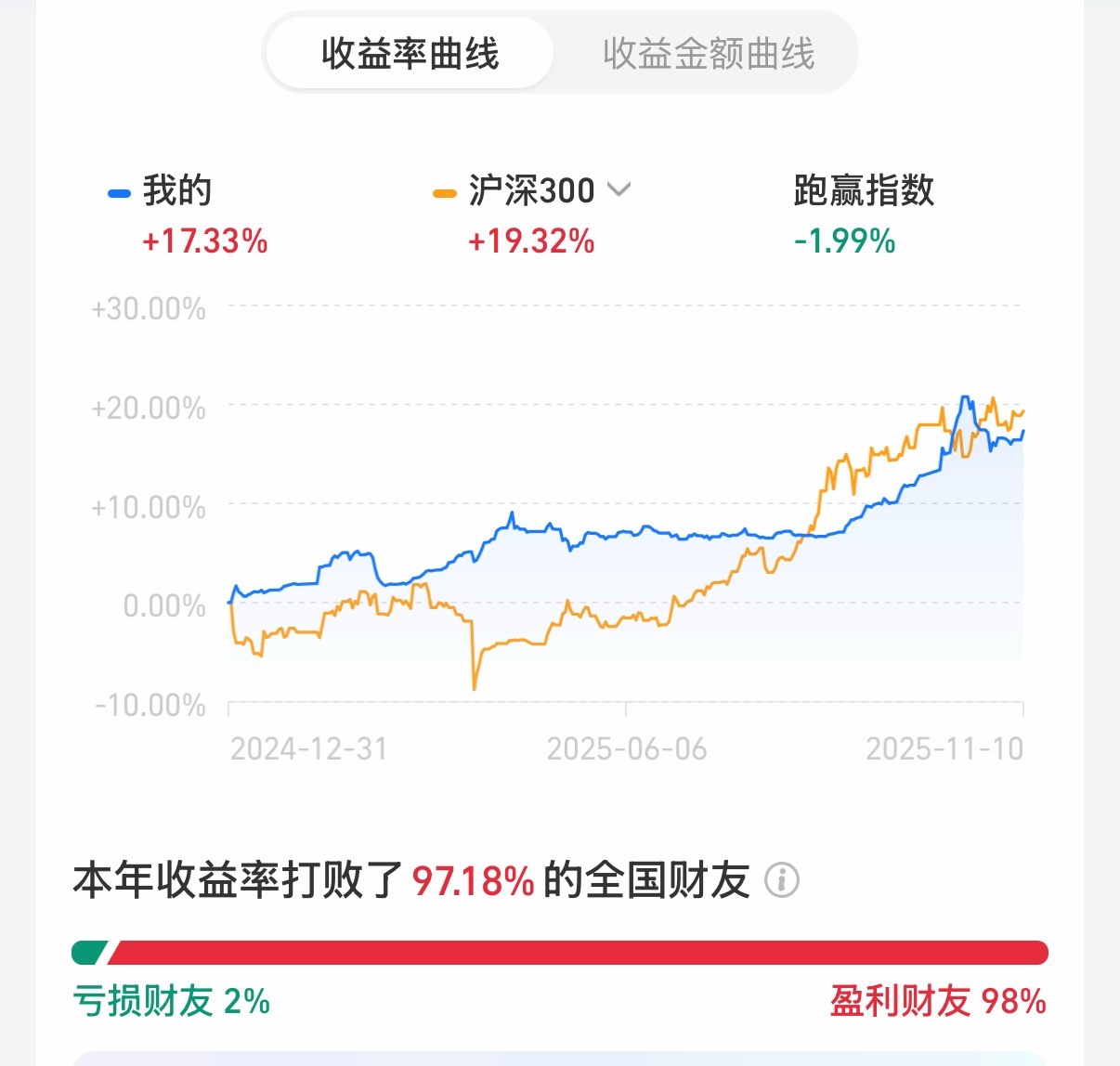 看了一眼我的黄金收益率曲线图本年收益率打败97.18%的全国好友