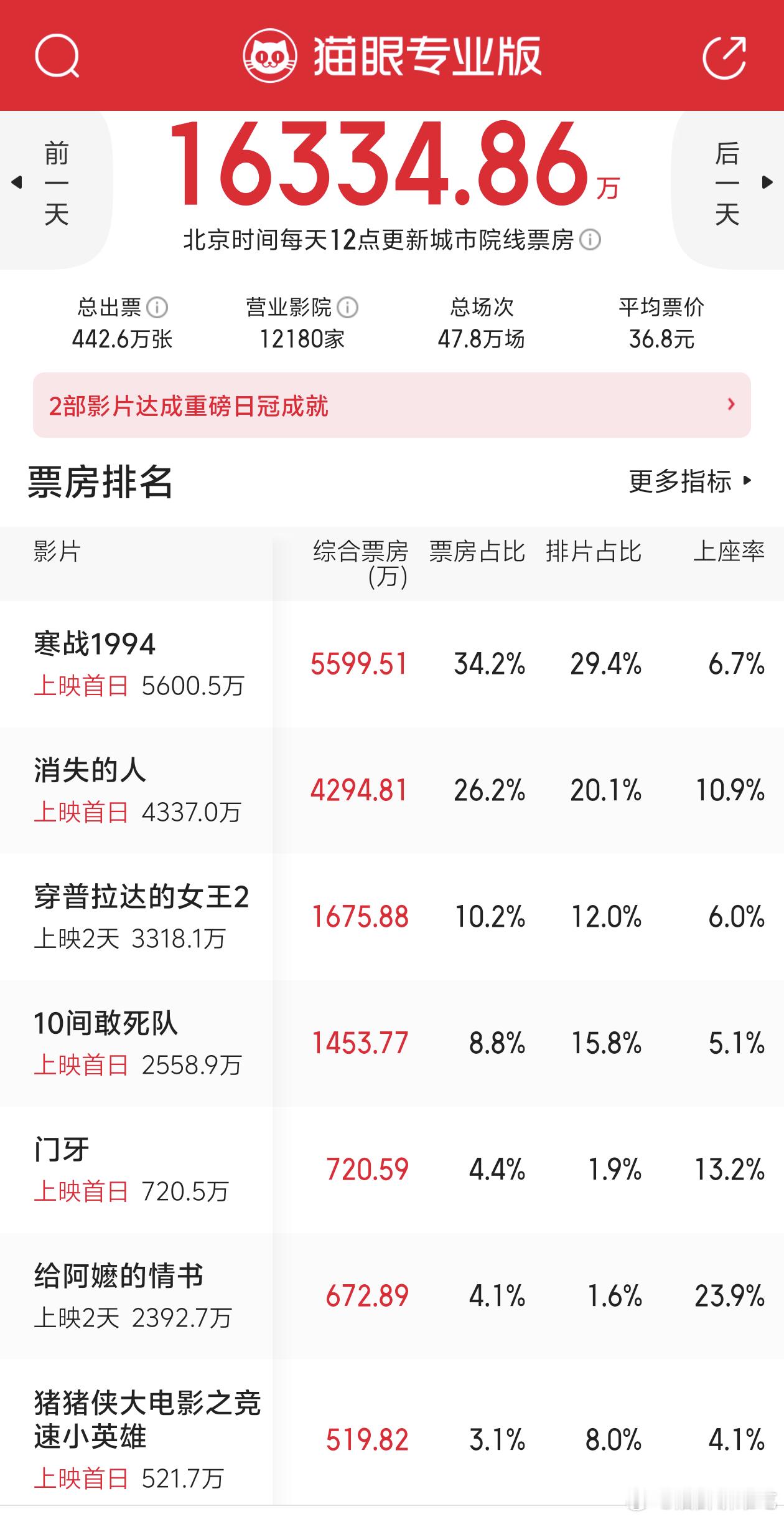 五一档电影第一天战况↓ 