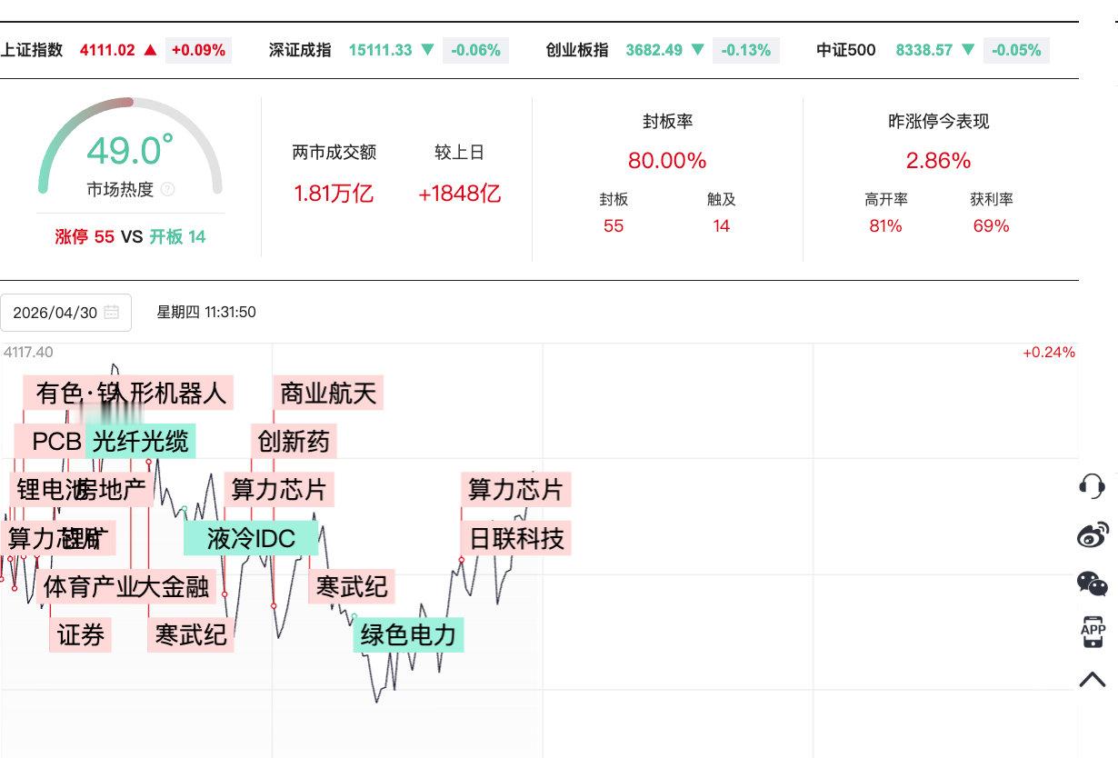 【芯片大涨原因芯片板块3大利好】4月29日电池暴涨，4月30日就轮到芯片。早盘，
