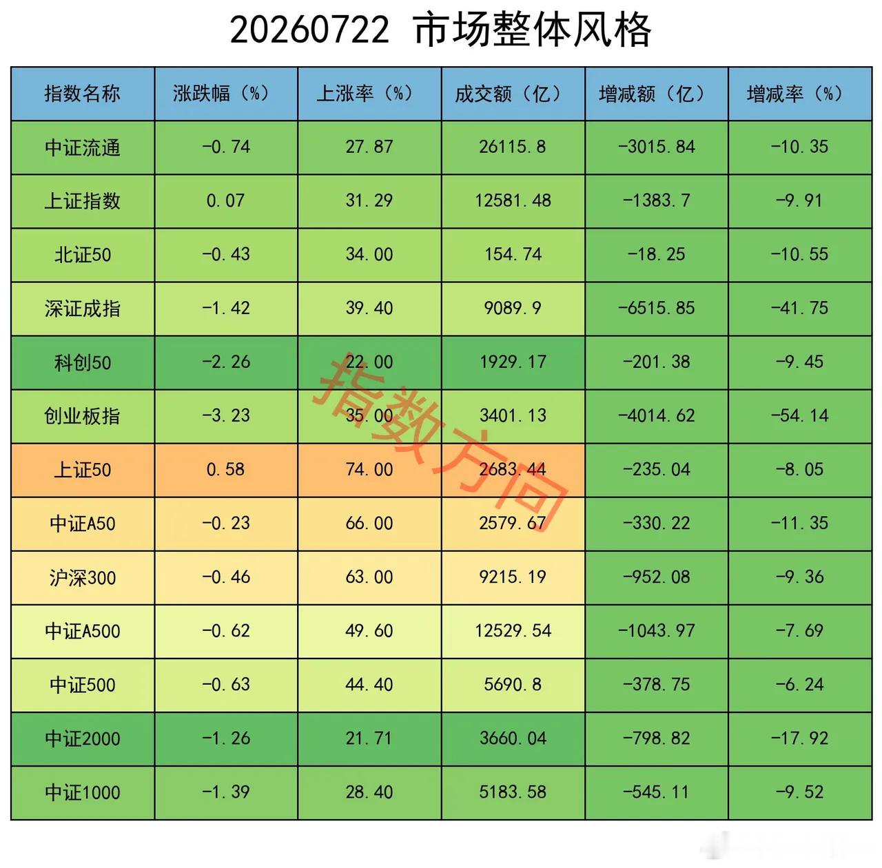 国家队出手以后，市场预期回暖，期指已连续三天大幅减空 大盘全天震荡整理。上证指数