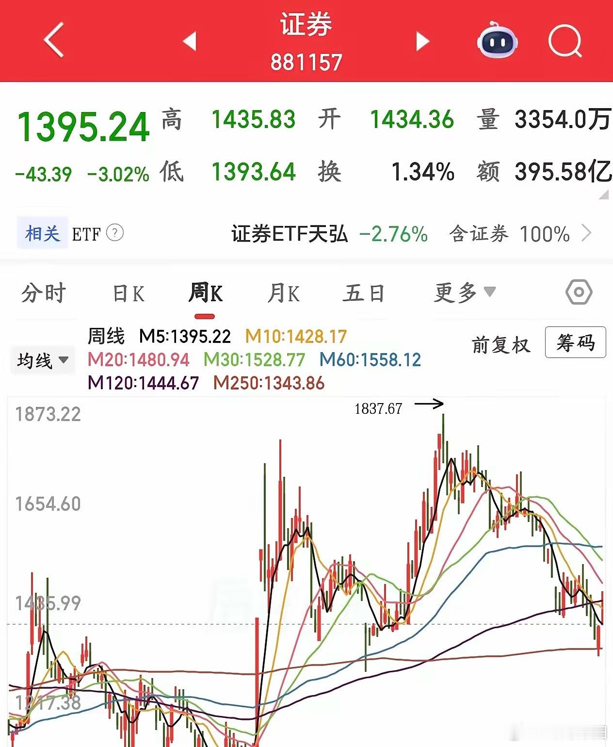 下周A股需警惕回调风险的两大板块梳理一、券商板块本周券商板块走出冲高回落走势，本