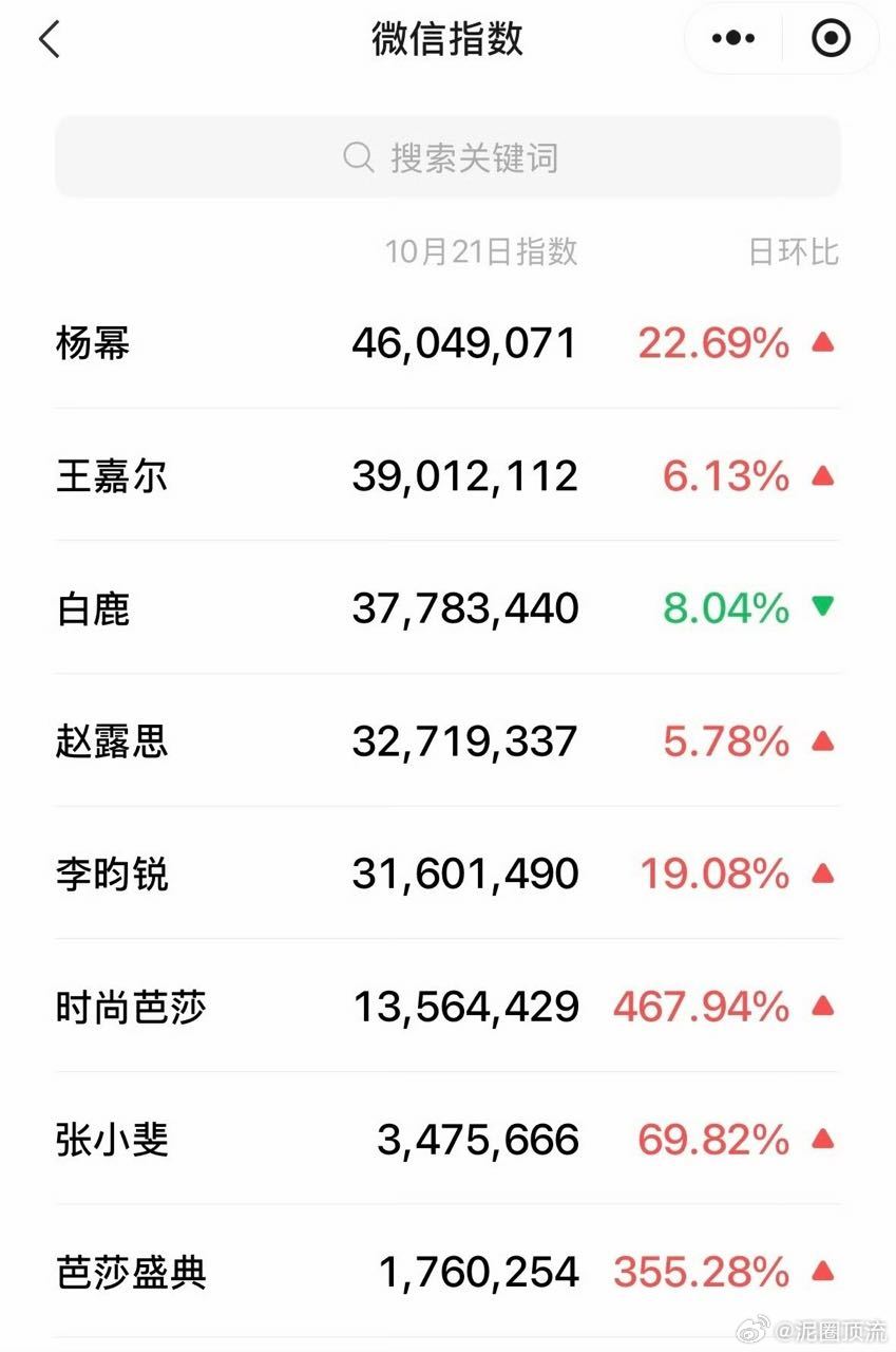 昨天芭莎微指，杨幂毫无争议第一！！ ​​​