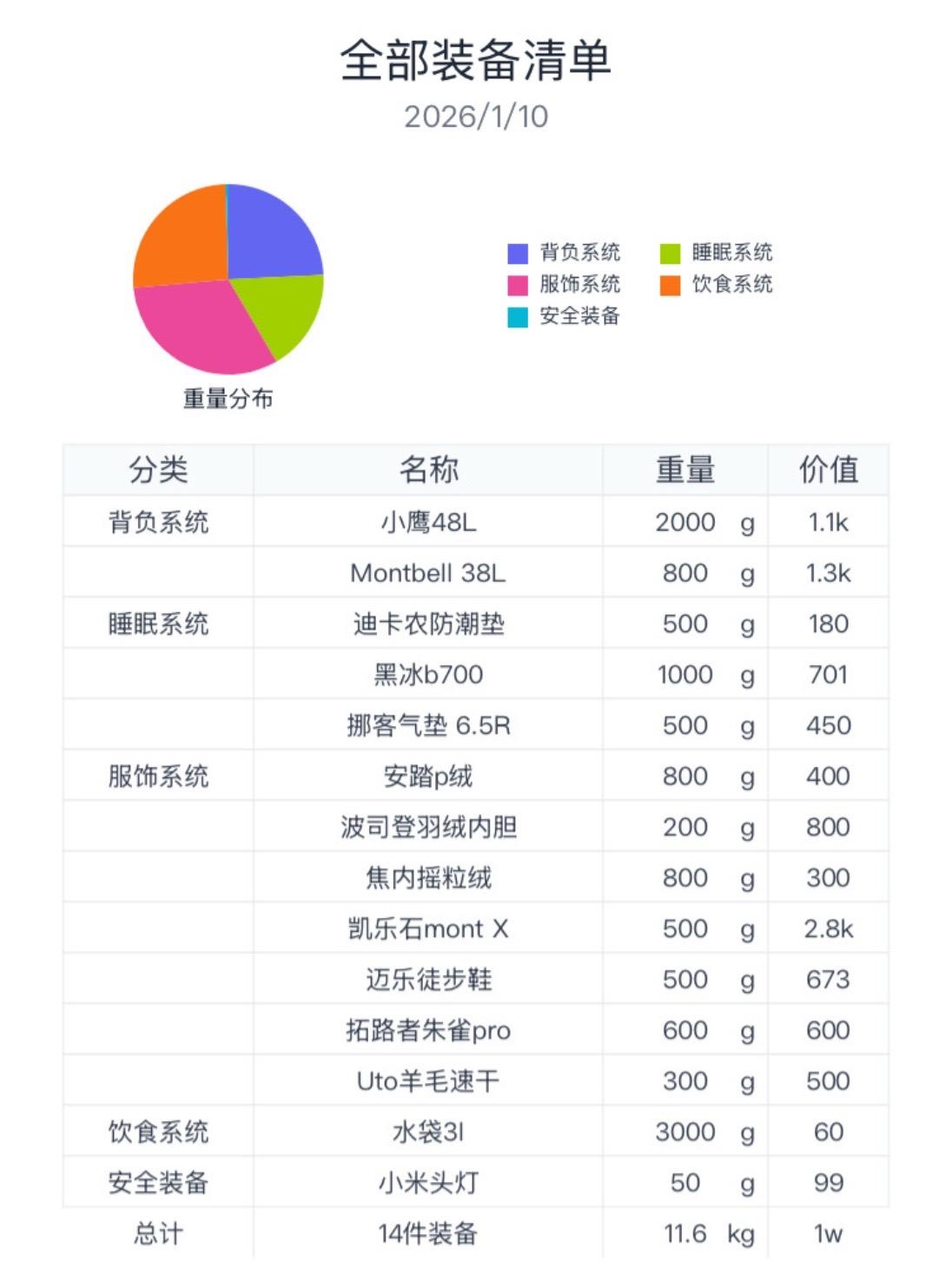 这套徒步装备，扎尕那能去不？有补充么？今年7月打算去一趟扎尕那，这些装备够不够？