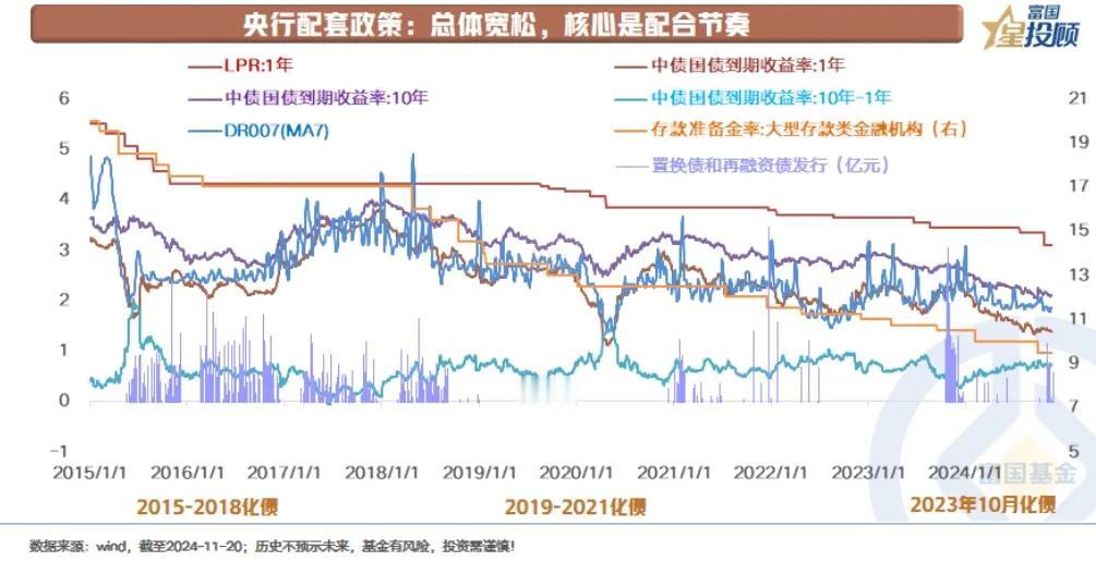 【星固收】置换债来袭，债市如何应对？（四）

历史上央行的配套政策如何？总体宽松