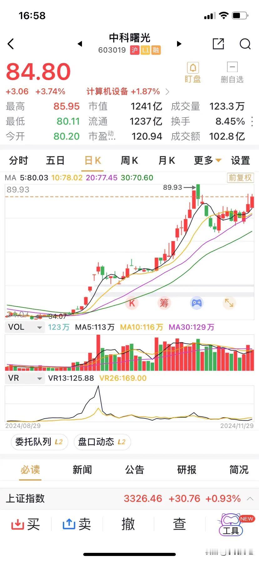 中科曙光上涨3.74%，连续三根阳线，量能超百亿元，市场热度不减！
大盘冲高之时