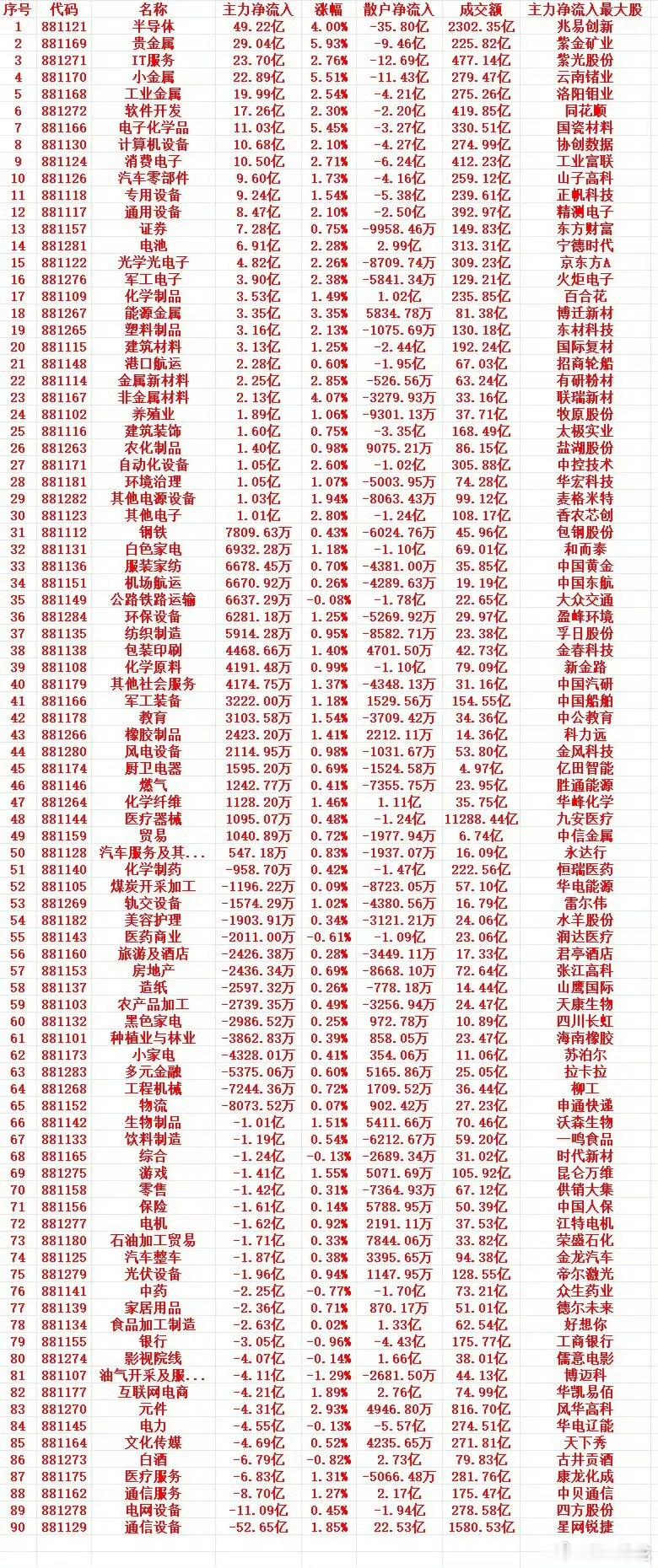 8月5号上午盘，主力趁低位大幅买入的行业名单（全行业）1 881121 半导体 