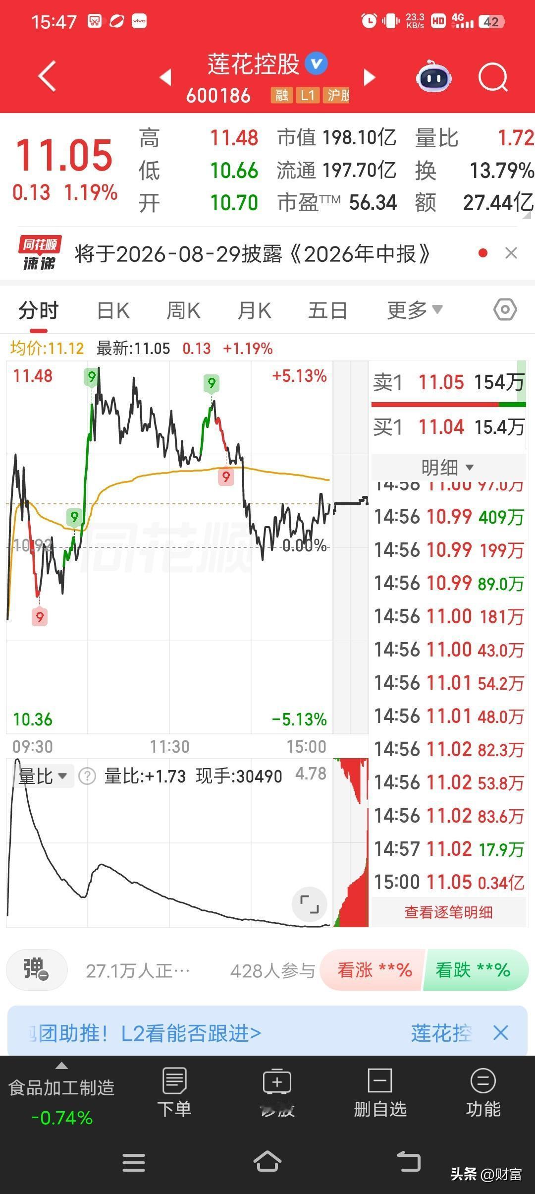 莲花控股，最新价涨了1.19%，成交额达27.44亿元，总市值198.10亿元，