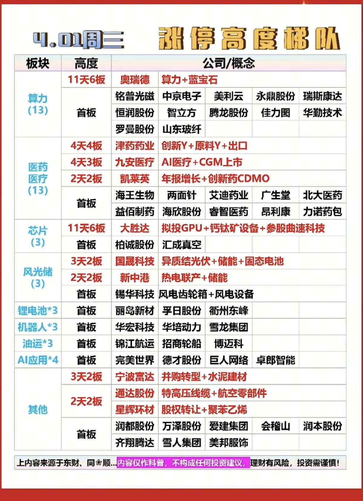 4.1周三  涨停板股票：高度梯队！

算力           13股涨停
医