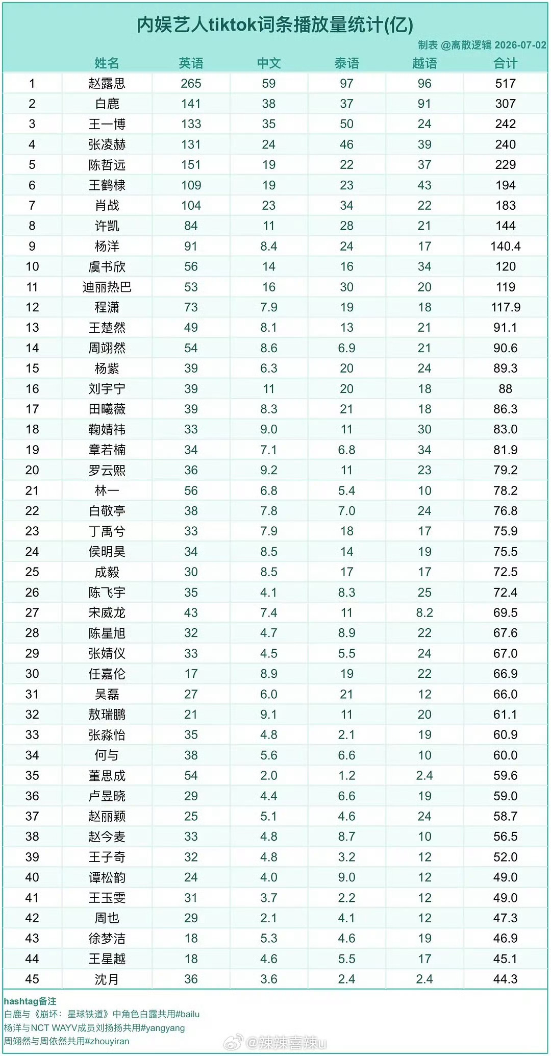 周翊然完全可以称之为00生之光了。不管是海外数据还是国内数据都是属于同期生里面断