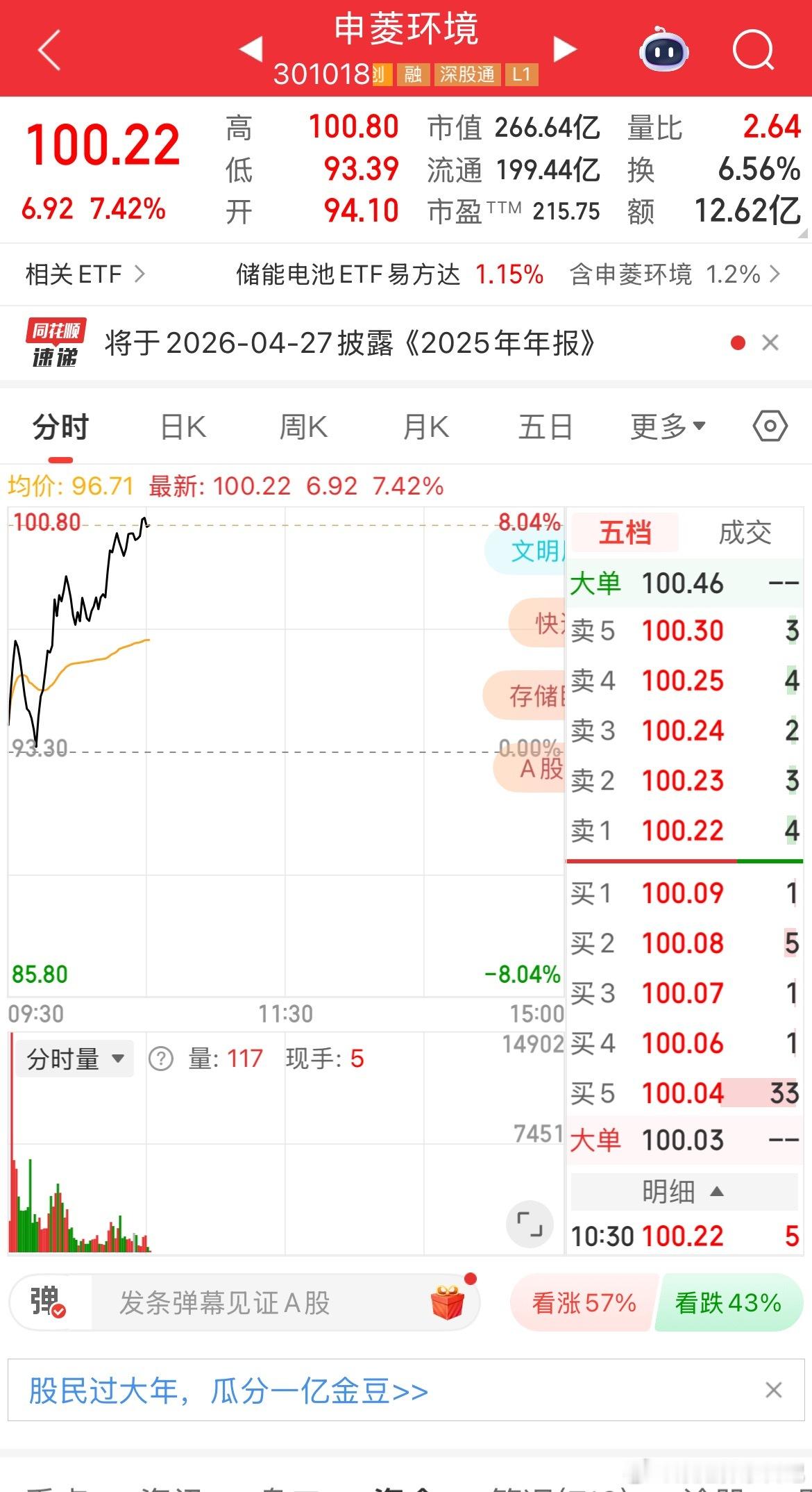 申菱环境强势突破百元关口早盘通知的申菱环境（301018）股价强势拉升至100.