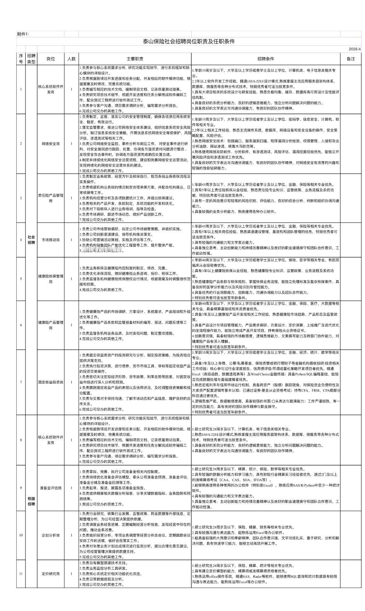 济南泰山保险招11人！全国性保险机构！

🏢 单位名称: 泰山财产保险股份有限
