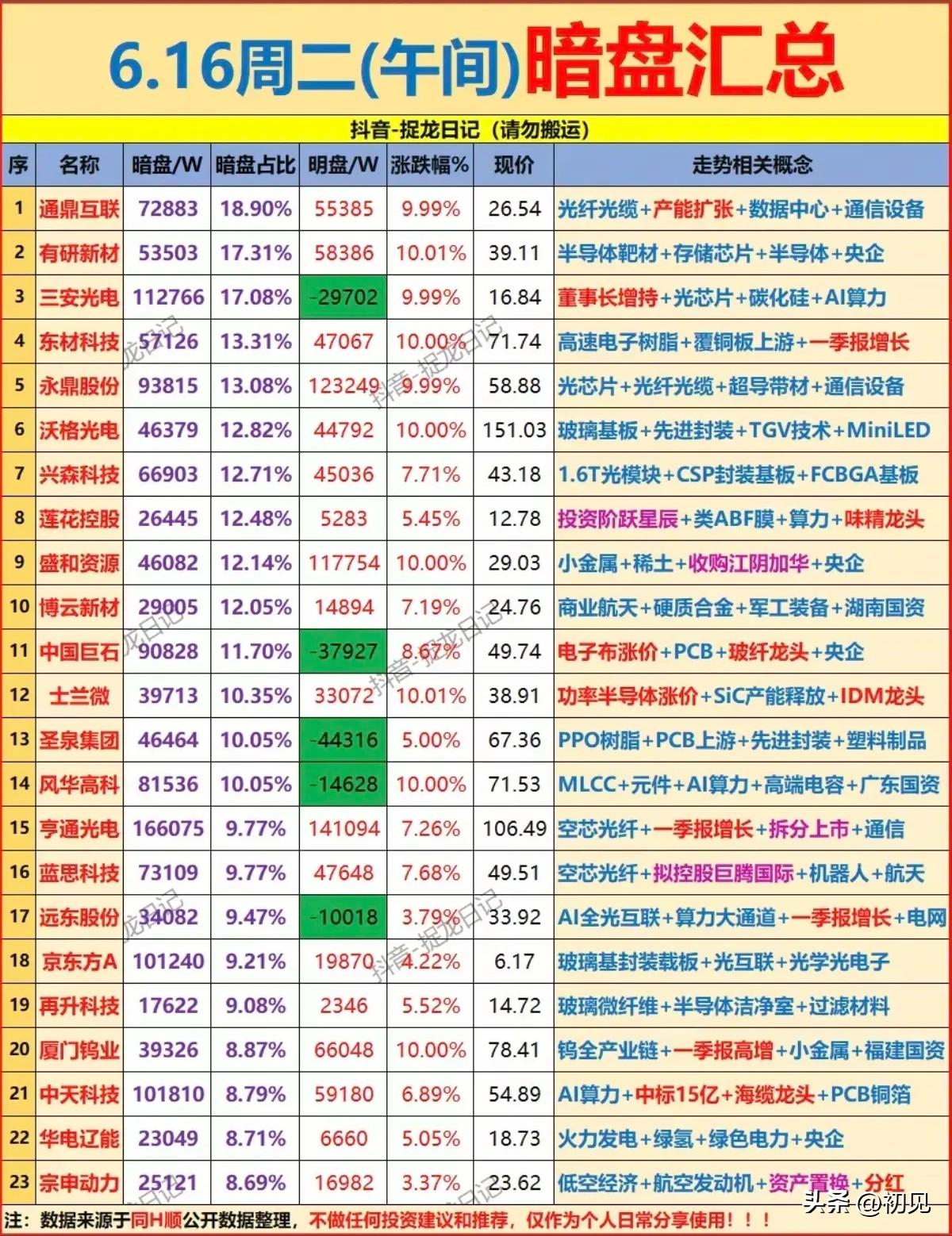 暗盘资金潜伏名单出炉！6月16日午间高暗盘占比23只标的完整梳理！
 
今日午间