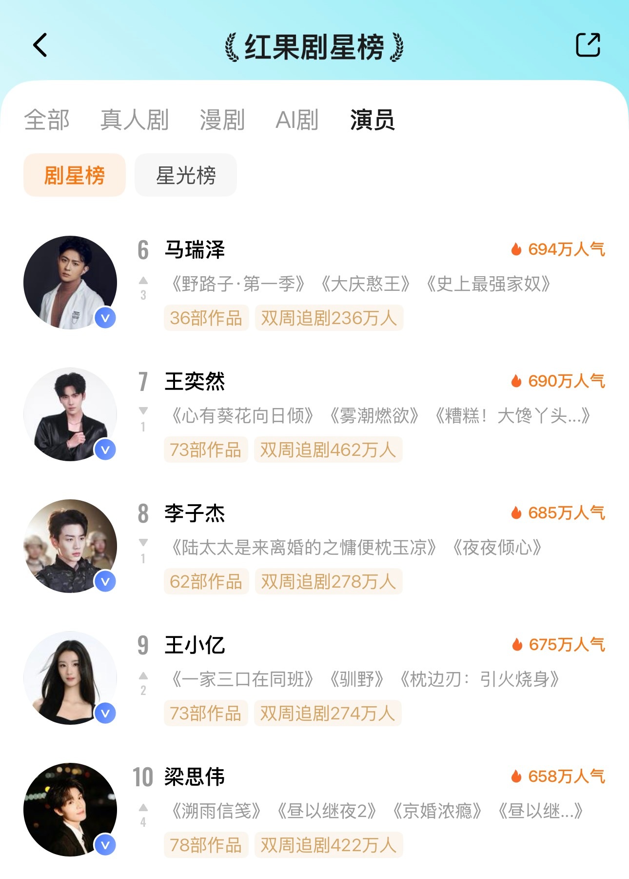 🦋8月3日红果剧星榜TOP101️⃣张翅🔥9812️⃣李柯以🔥7723️⃣