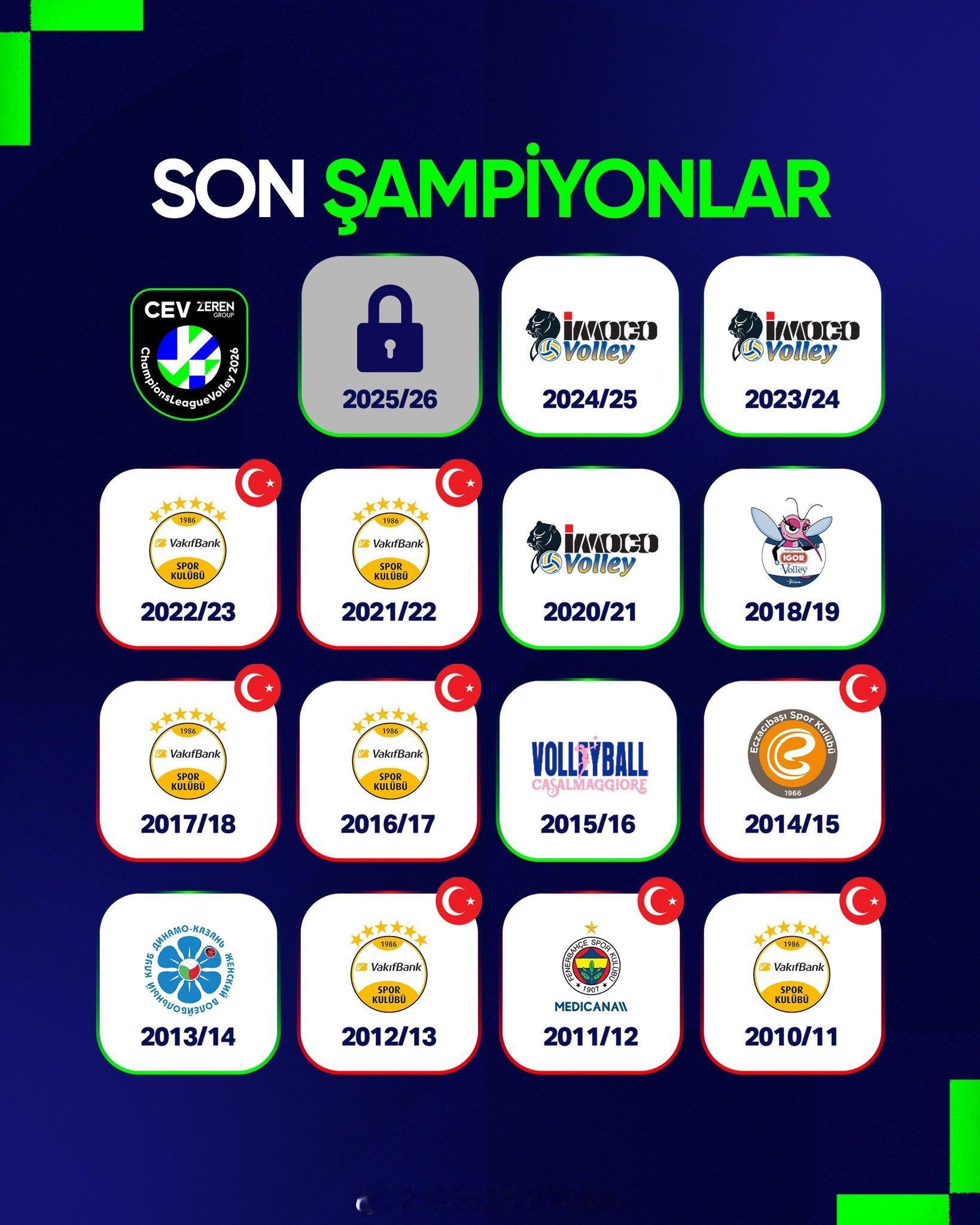 近些年女排欧冠中，银行六次夺冠，成为最大的赢家，不过科内已经两连冠了，能否三连冠