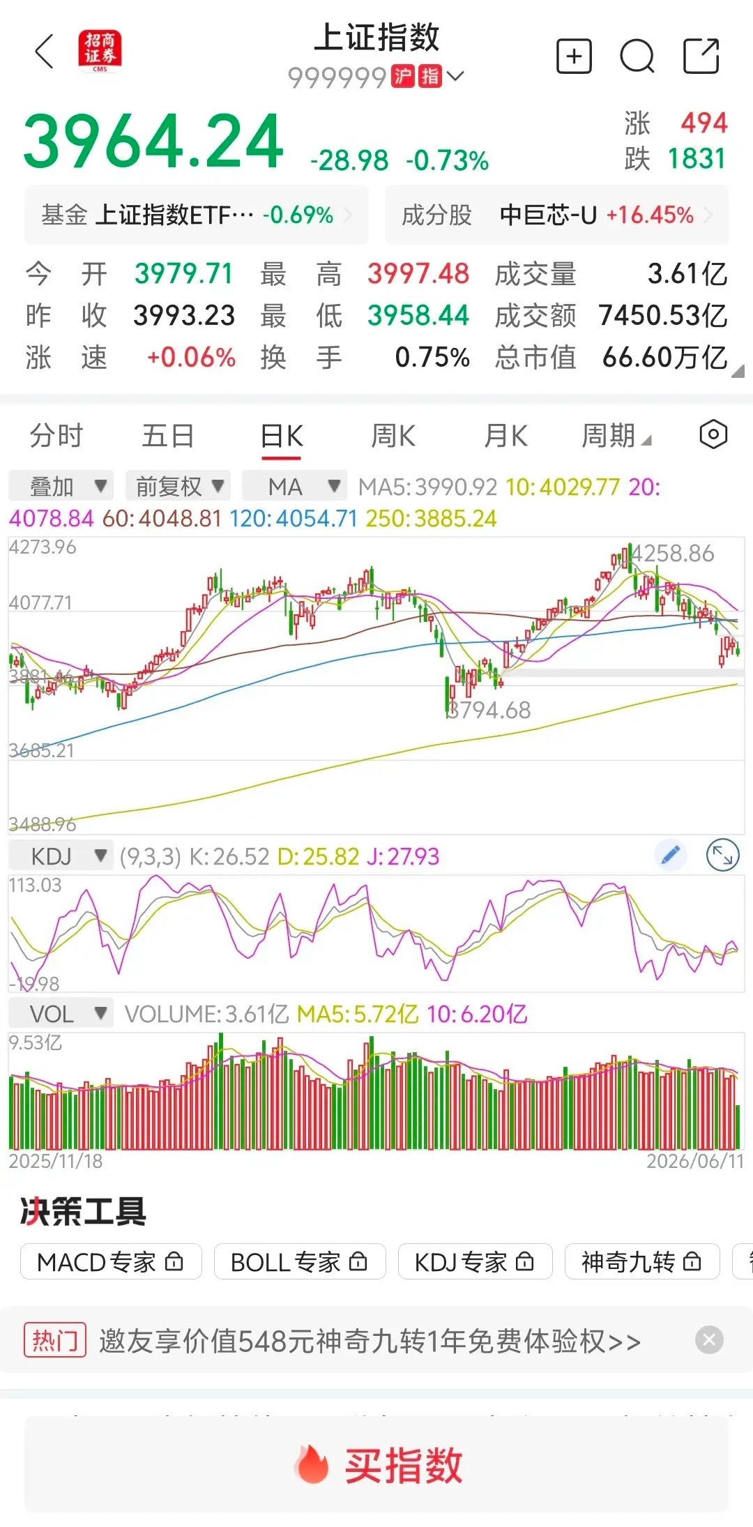 大盘缩量下跌，下午跳水？       大盘外围利空消息影响低开，冲高回落，一路下