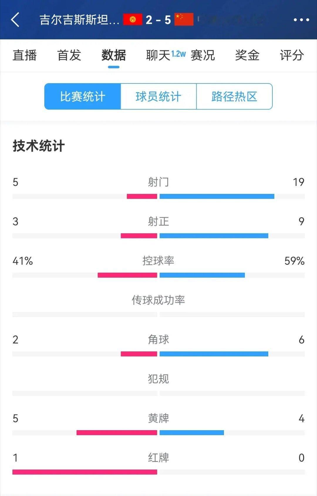 U20国足5比2吉尔吉斯斯坦U20 可喜可贺，提前出线！U20国足5-2大胜十人