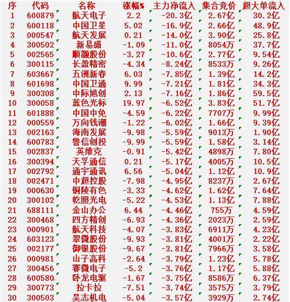 1月5日收盘，主力资金，已经大幅卖出的30名单：

航天电子：净流出20.3亿元