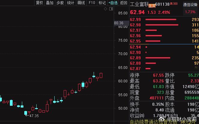 工业富联这个巨头还在一步步的往上爬，大方向持续不变，大肉到嘴！ 