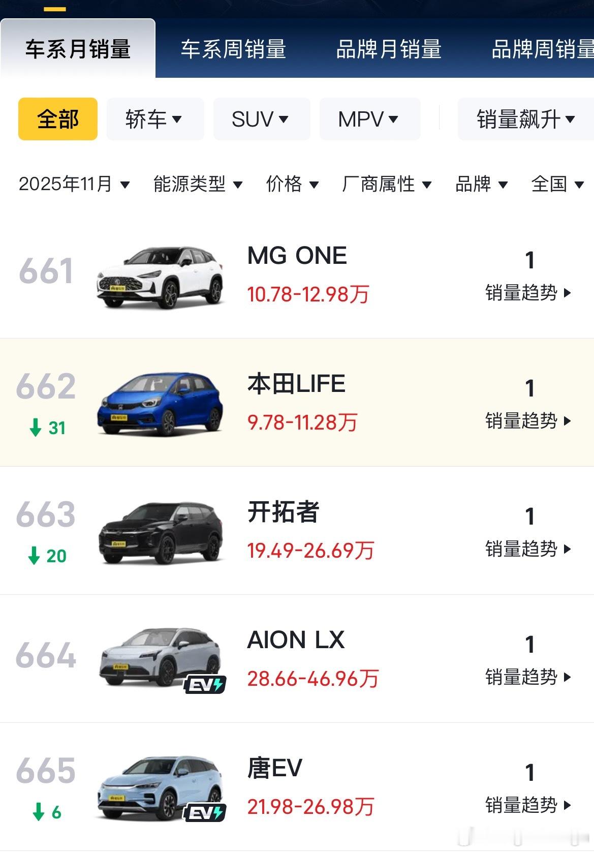 飞度11月销量榜已经查无此车了终究懂车的人一个都没有了上个月还有3个呢好在来福还
