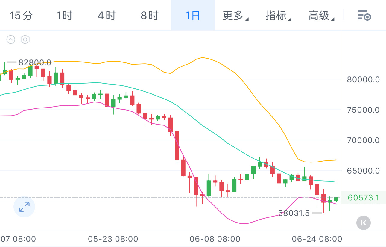 日线级别60600-61000是有压力的，此处做空会有一笔不错的回调，做多也是回