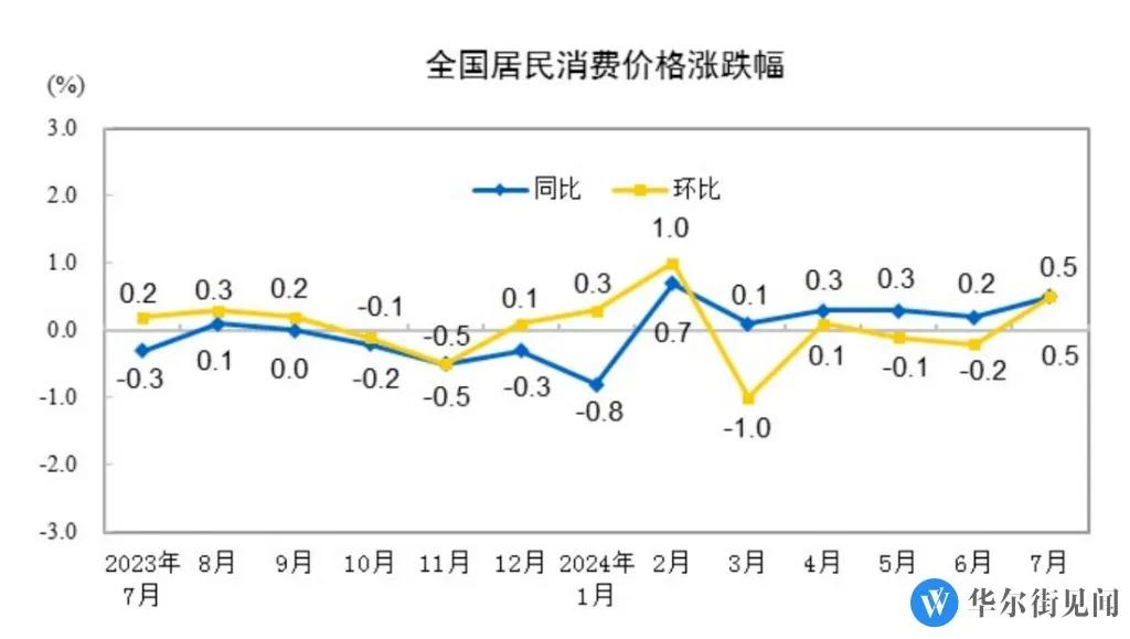 7月CPI同比增至0.5%，PPI同比下降0.8%。